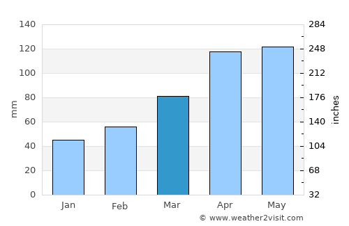 Kannabe average rain in March