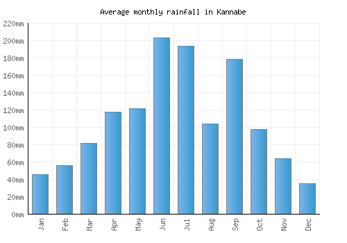 Kannabe monthly rainfall chart (mm)