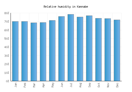 Kannabe relative humidity averages