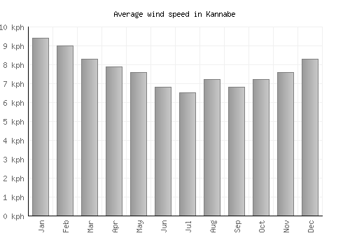 Kannabe average winspeed by month (km/h)