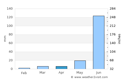 Kannad average rain in April
