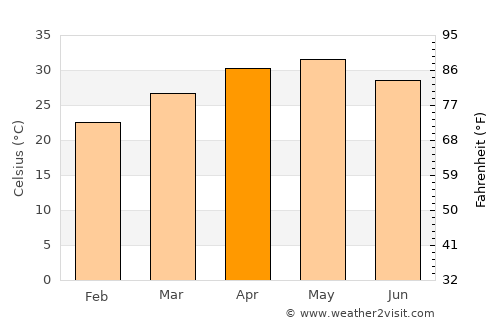 Kannad average temperature in April