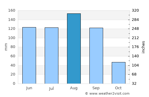 Kannad average rain in August