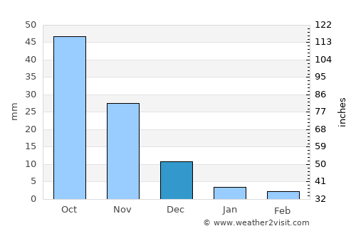 Kannad average rain in December