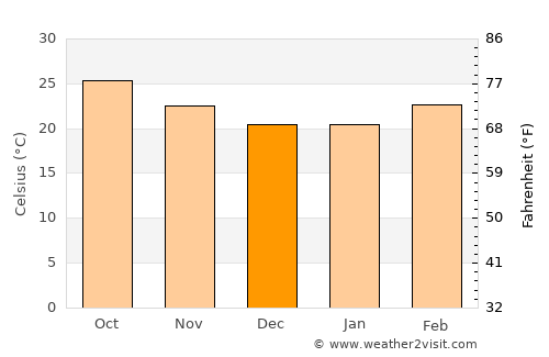 Kannad average temperature in December
