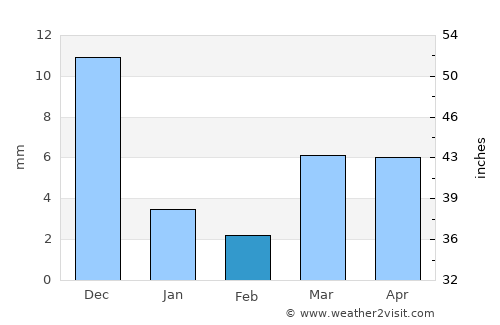 Kannad average rain in February
