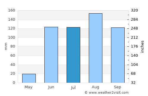 Kannad average rain in July