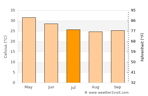 Kannad average temperature in July
