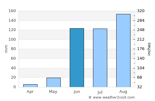 Kannad average rain in June