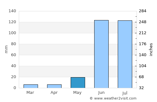 Kannad average rain in May