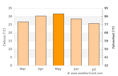 Kannad average temperature in May