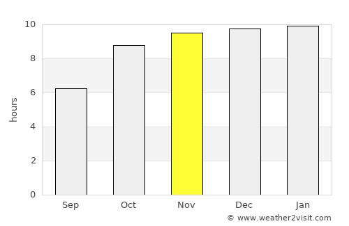 Kannad average rain in November