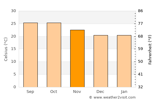 Kannad average temperature in November