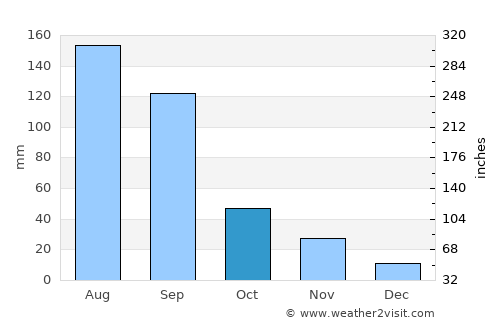 Kannad average rain in October