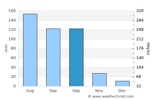 Kannad average rain in September