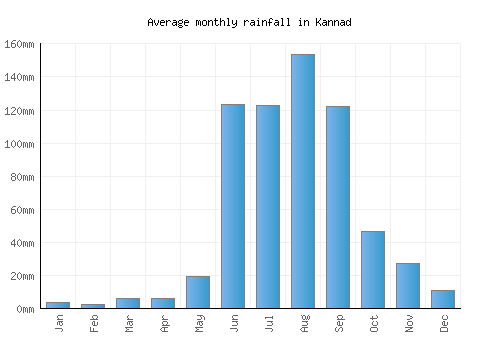 Kannad monthly rainfall chart (mm)