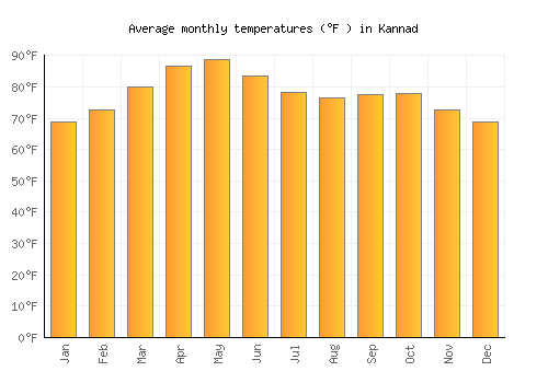 Kannad average temperature chart (Fahrenheit)