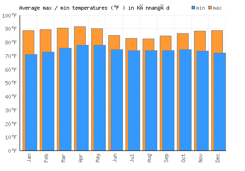Kānnangād average minimum / maximum temperatures (Fahrenheit)