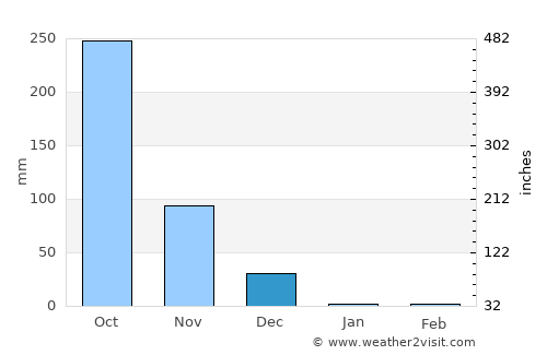 Kānnangād average rain in December