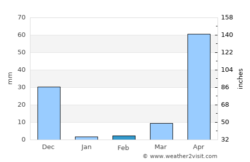 Kānnangād average rain in February