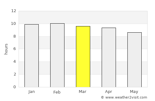 Kānnangād average rain in March