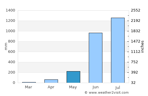 Kānnangād average rain in May