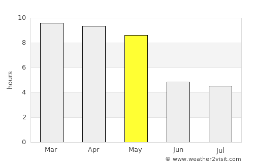 Kānnangād average rain in May