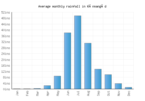 Kānnangād monthly rainfall chart (inches)