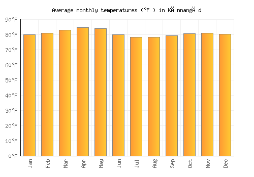 Kānnangād average temperature chart (Fahrenheit)
