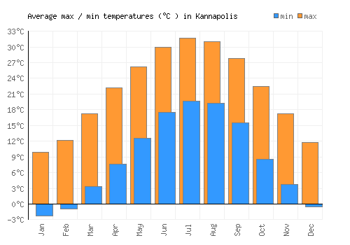 Kannapolis average minimum / maximum temperatures (Celsius)