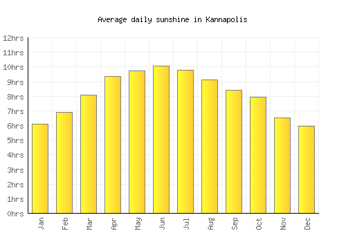 Kannapolis average daily sunshine chart