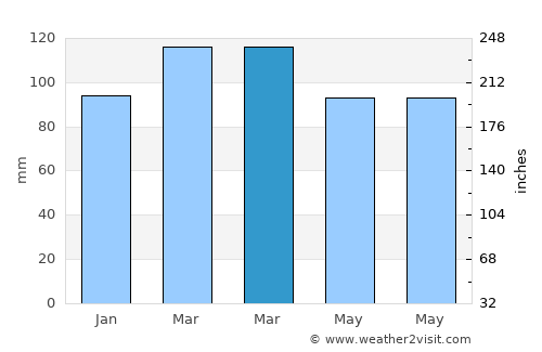 Kannapolis average rain in March