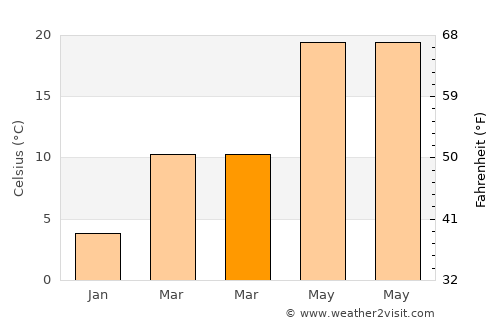Kannapolis average temperature in March