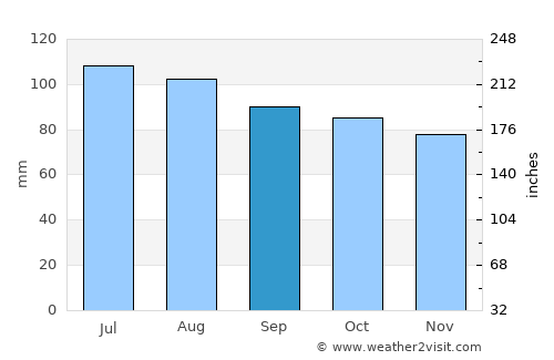 Kannapolis average rain in September