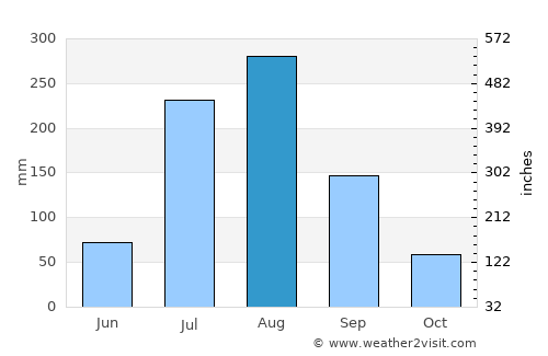 Kannauj average rain in August