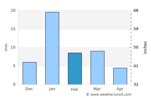 Kannauj average rain in February