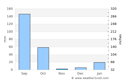 Kannauj average rain in November