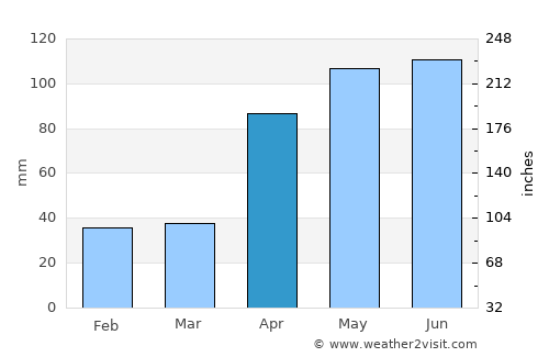 Kanniyākumāri average rain in April