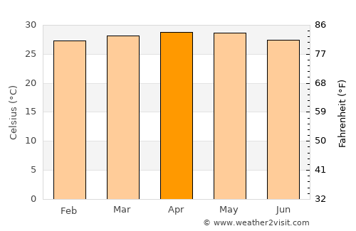 Kanniyākumāri average temperature in April
