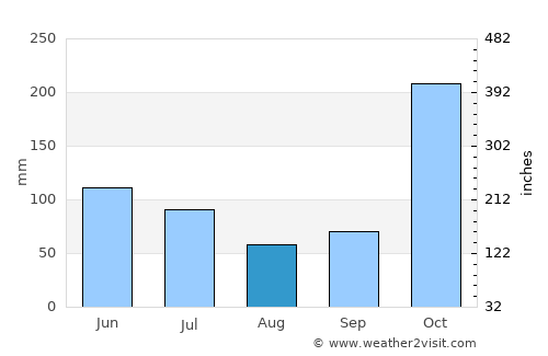Kanniyākumāri average rain in August