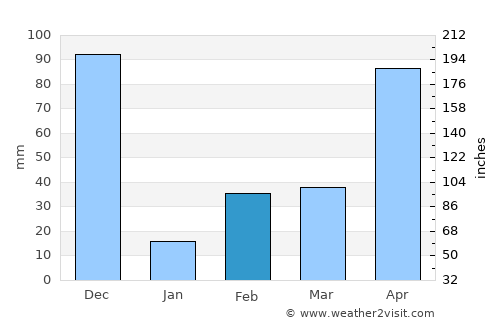 Kanniyākumāri average rain in February