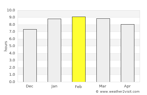 Kanniyākumāri average rain in February
