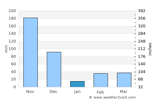 Kanniyākumāri average rain in January