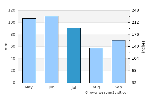 Kanniyākumāri average rain in July