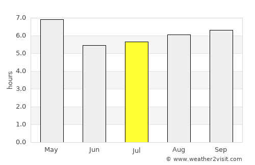 Kanniyākumāri average rain in July