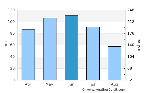 Kanniyākumāri average rain in June