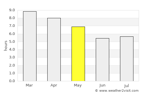 Kanniyākumāri average rain in May