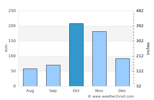 Kanniyākumāri average rain in October