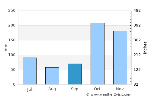 Kanniyākumāri average rain in September