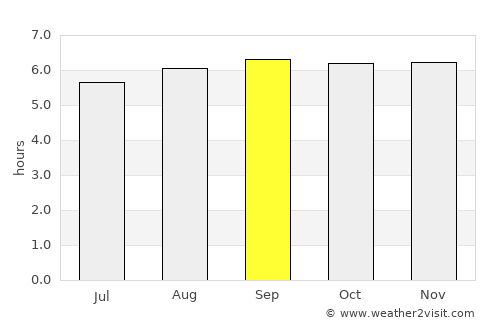 Kanniyākumāri average rain in September